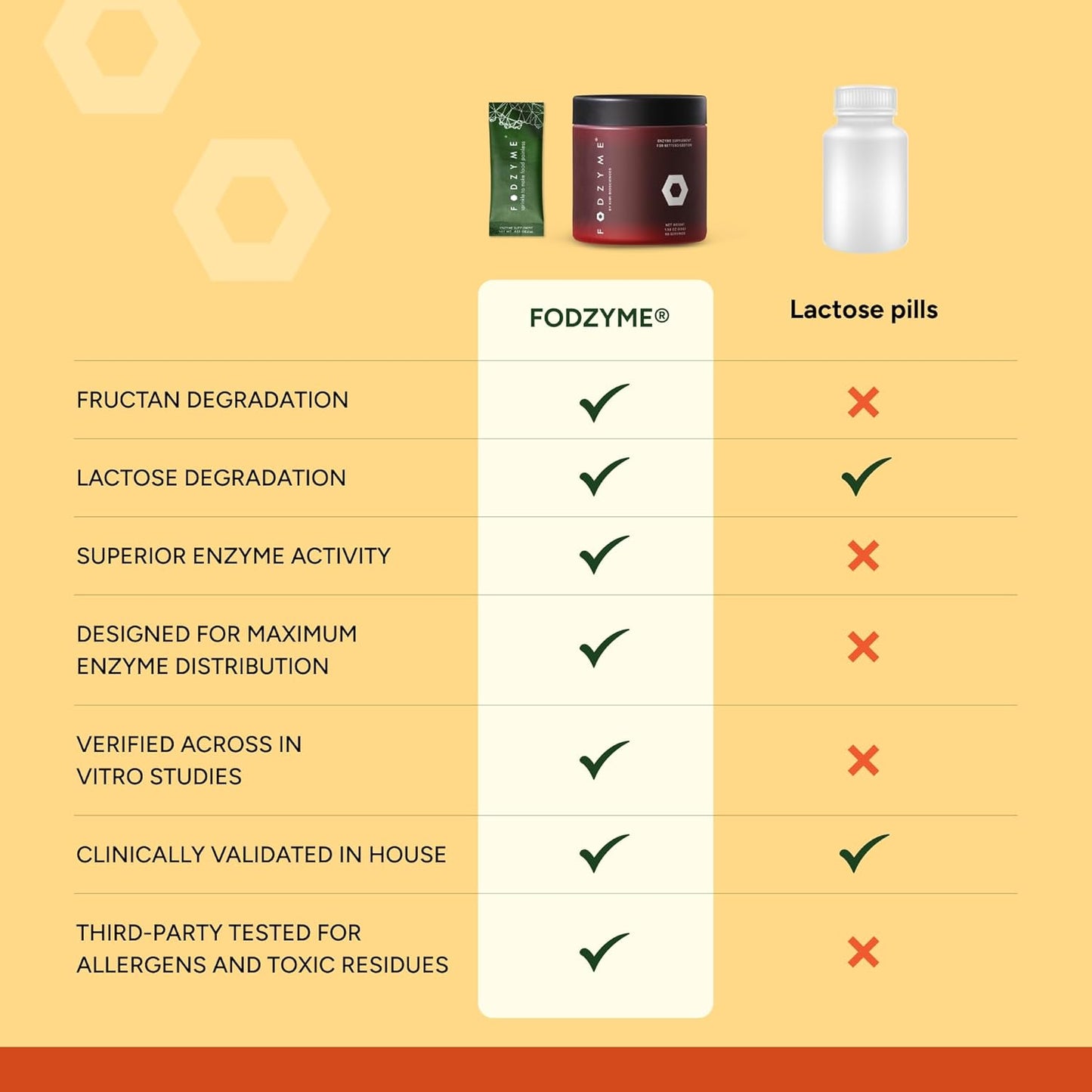 FODZYME® Digestive Enzymes for Gut Health & Digestive Comfort (Home Kit 60 Doses & On-The-Go Powder Pack 30 Doses) – Relief for Bloating, Gas, Constipation, Diarrhea & Abdominal Discomfort, Low FODMAP Support